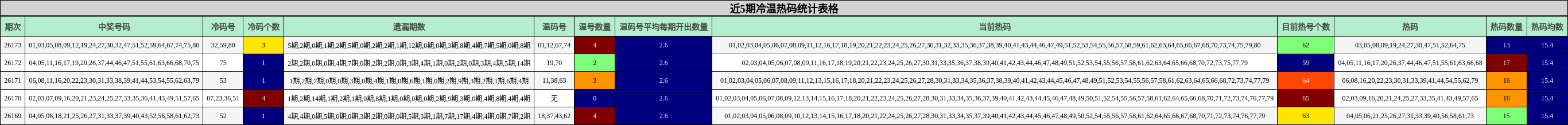 近5期冷温热码统计表格