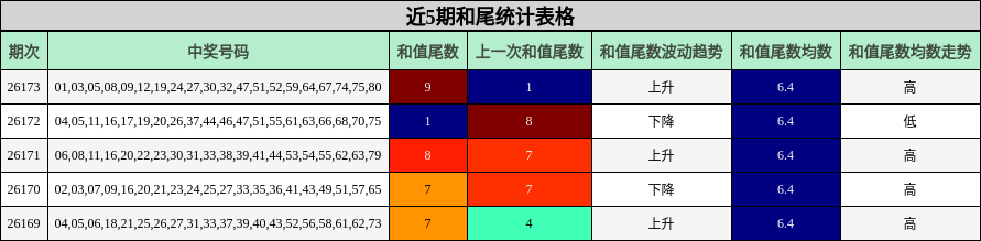近5期和尾统计表格