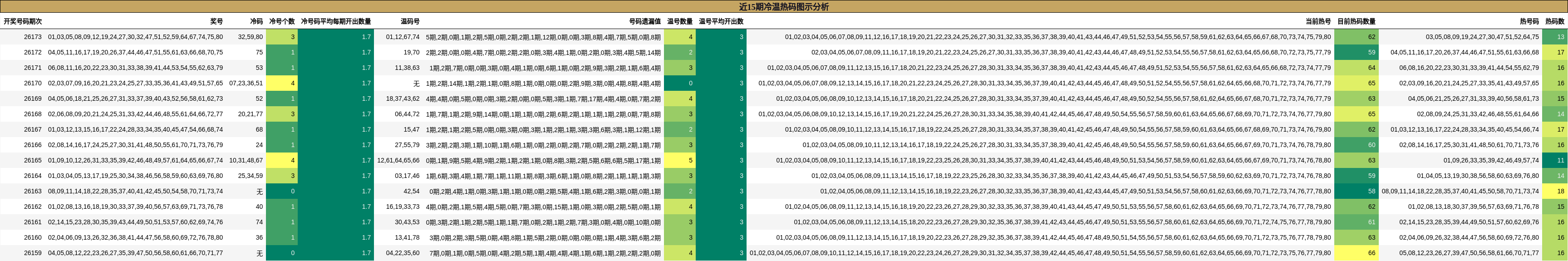 近15期冷温热码图示分析