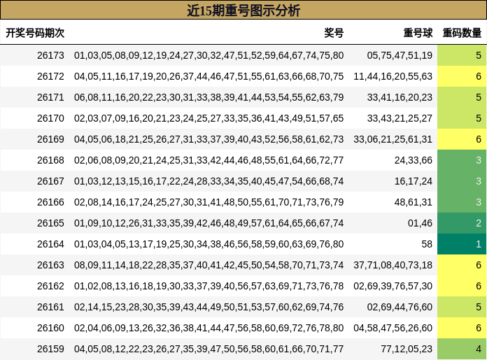 近15期重号图示分析