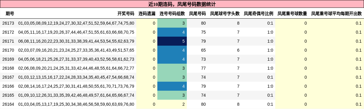 近10期连码，凤尾号码数据统计