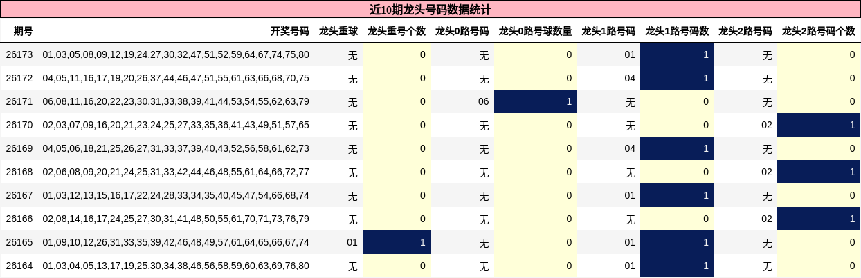 近10期龙头号码数据统计