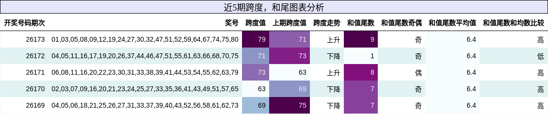 跨度分析，和尾分析