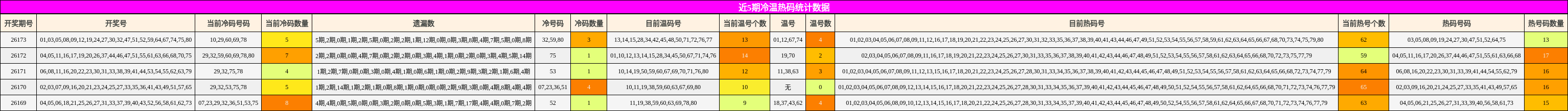 近5期冷温热码统计数据