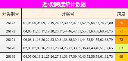 近5期跨度统计数据