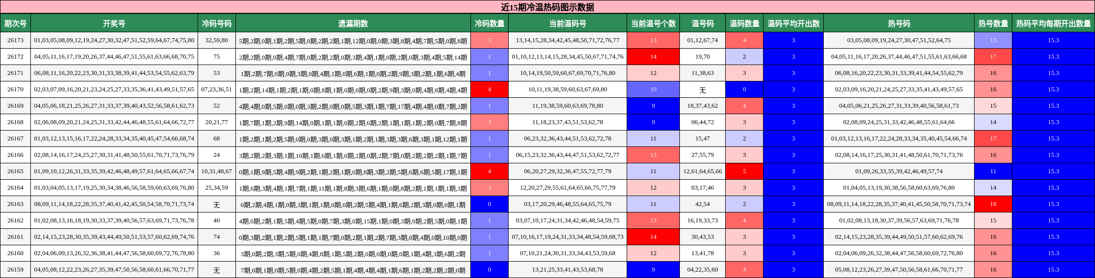 近15期冷温热码图示数据