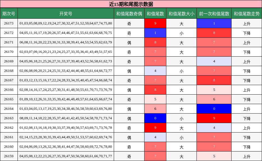 近15期和尾图示数据