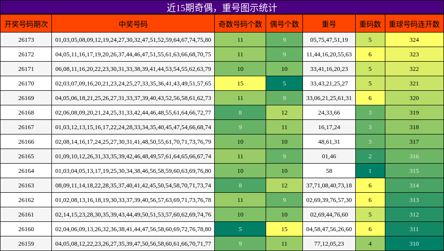 奇偶分析,重号分析