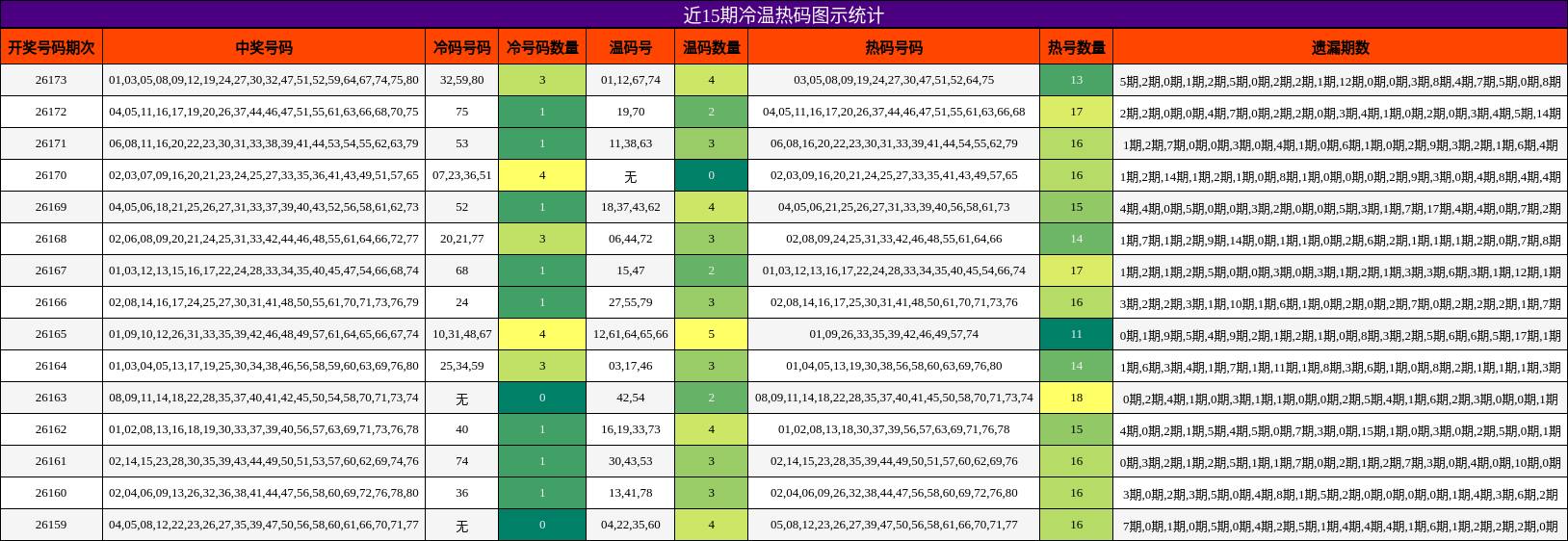 冷温热码分析