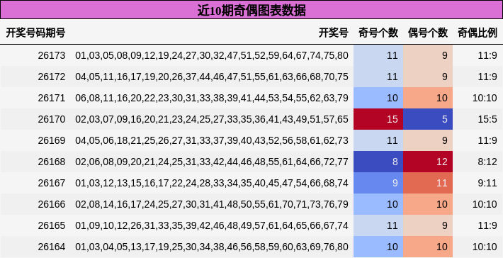 近10期奇偶图表数据