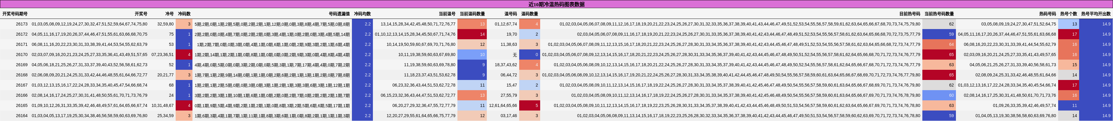 近10期冷温热码图表数据