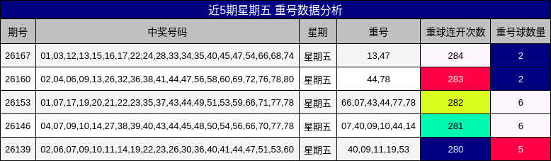 近5期星期五 重号数据分析