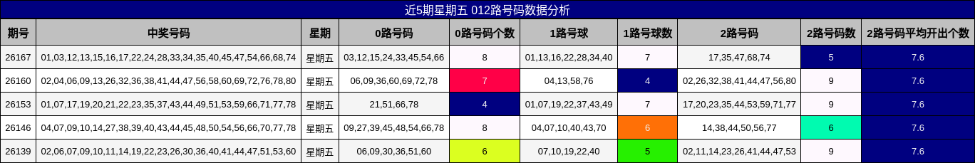 近5期星期五 012路号码数据分析