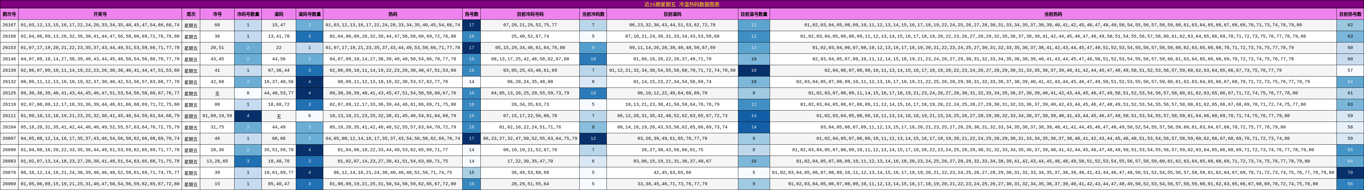 近15期星期五 冷温热码数据图表