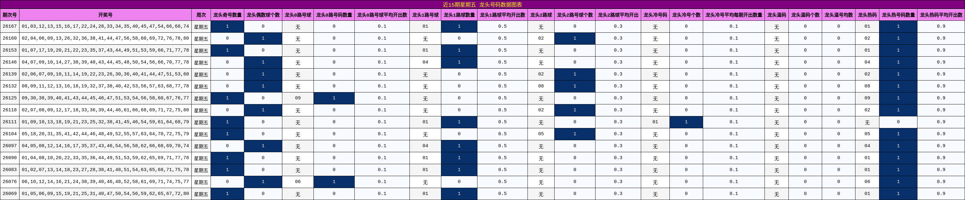 近15期星期五 龙头号码数据图表
