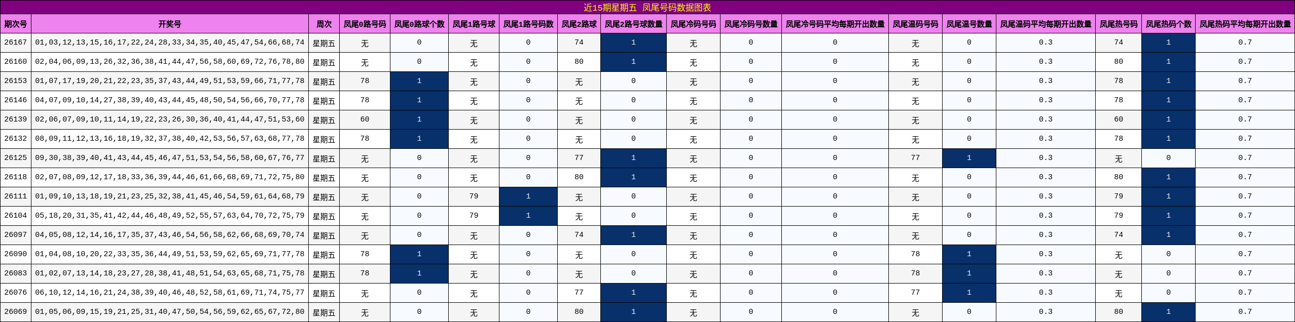 近15期星期五 凤尾号码数据图表
