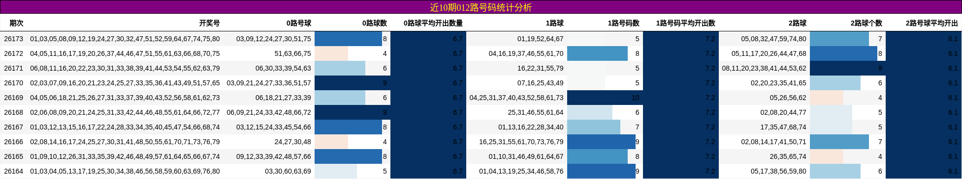 近10期012路号码统计分析