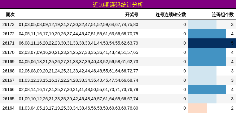 近10期连码统计分析