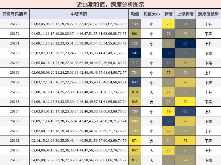 和值分析，跨度分析