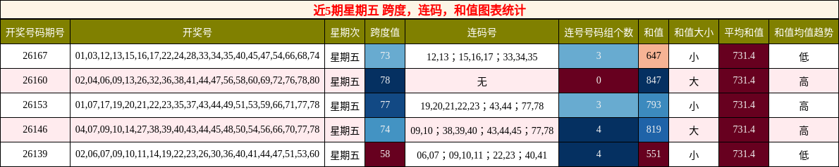 跨度分析，连码分析，和值分析