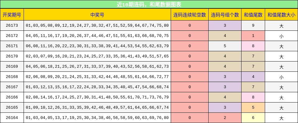 近10期连码,和尾数据图表