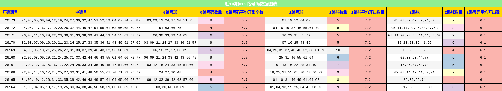 近10期012路号码数据图表