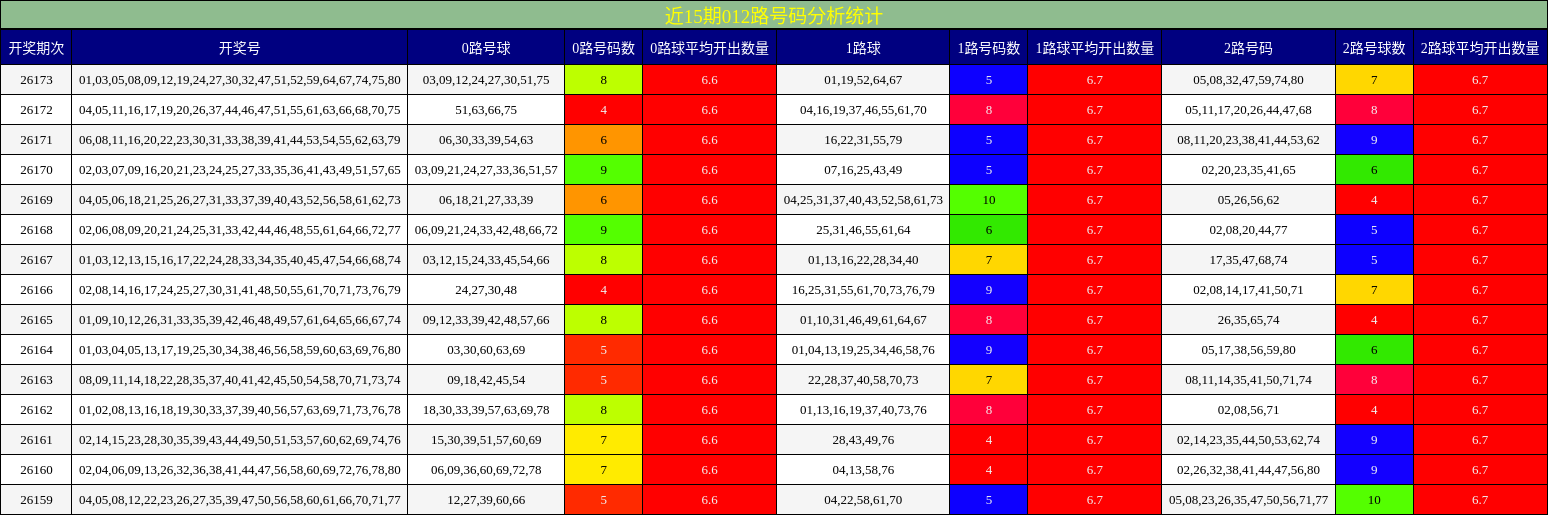 近15期012路号码分析统计