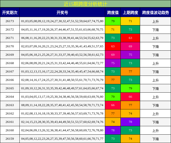 近15期跨度分析统计