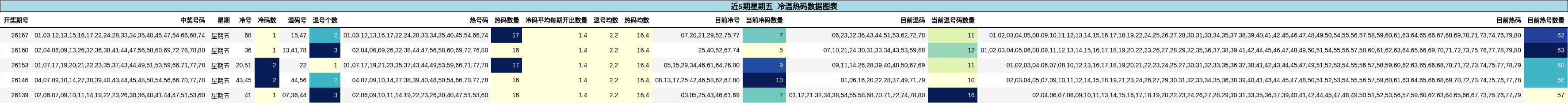 冷温热码分析