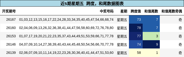 跨度分析，和尾分析