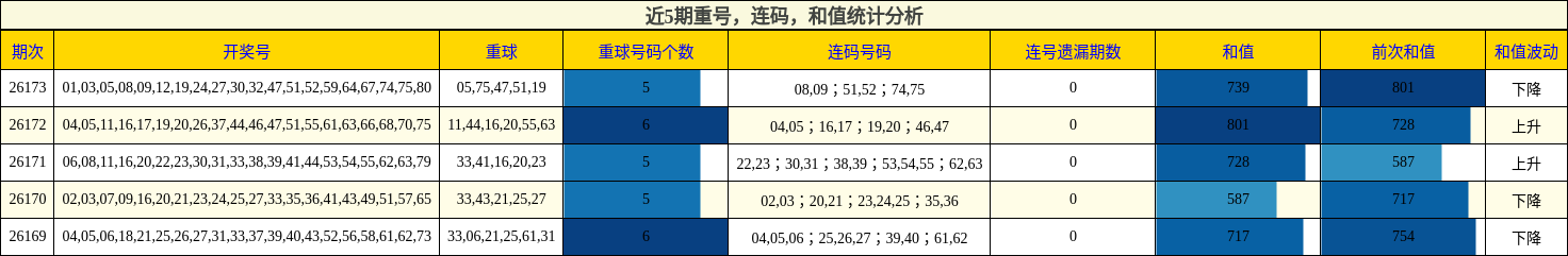 重号分析，连码分析，和值分析