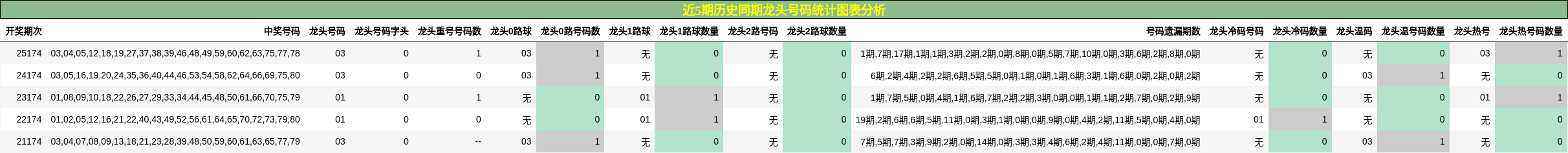 近5期历史同期龙头号码统计图表分析