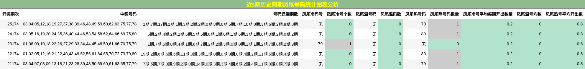 近5期历史同期凤尾号码统计图表分析