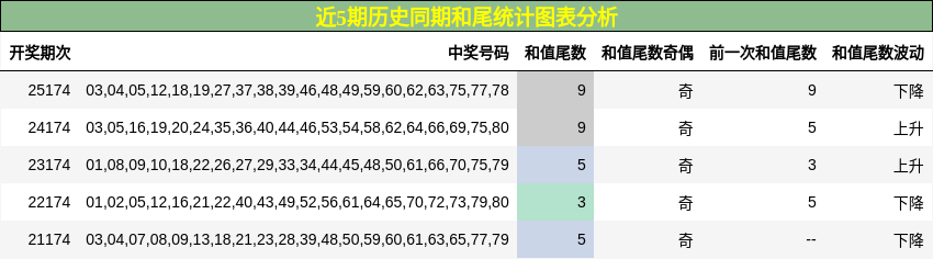 近5期历史同期和尾统计图表分析