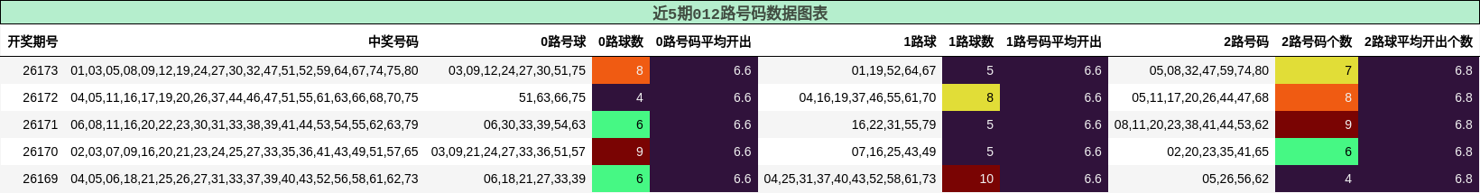 012路号码分析