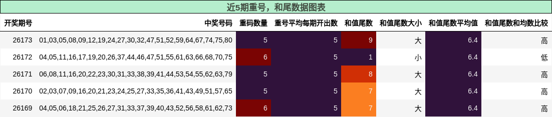 重号分析,和尾分析