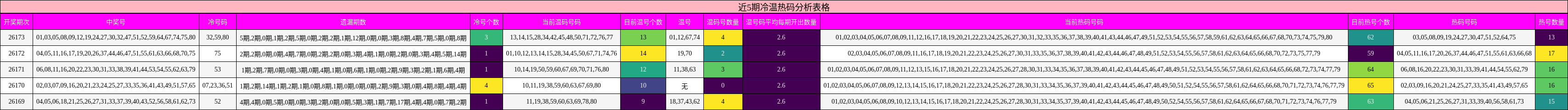 近5期冷温热码分析表格