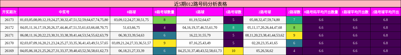 近5期012路号码分析表格