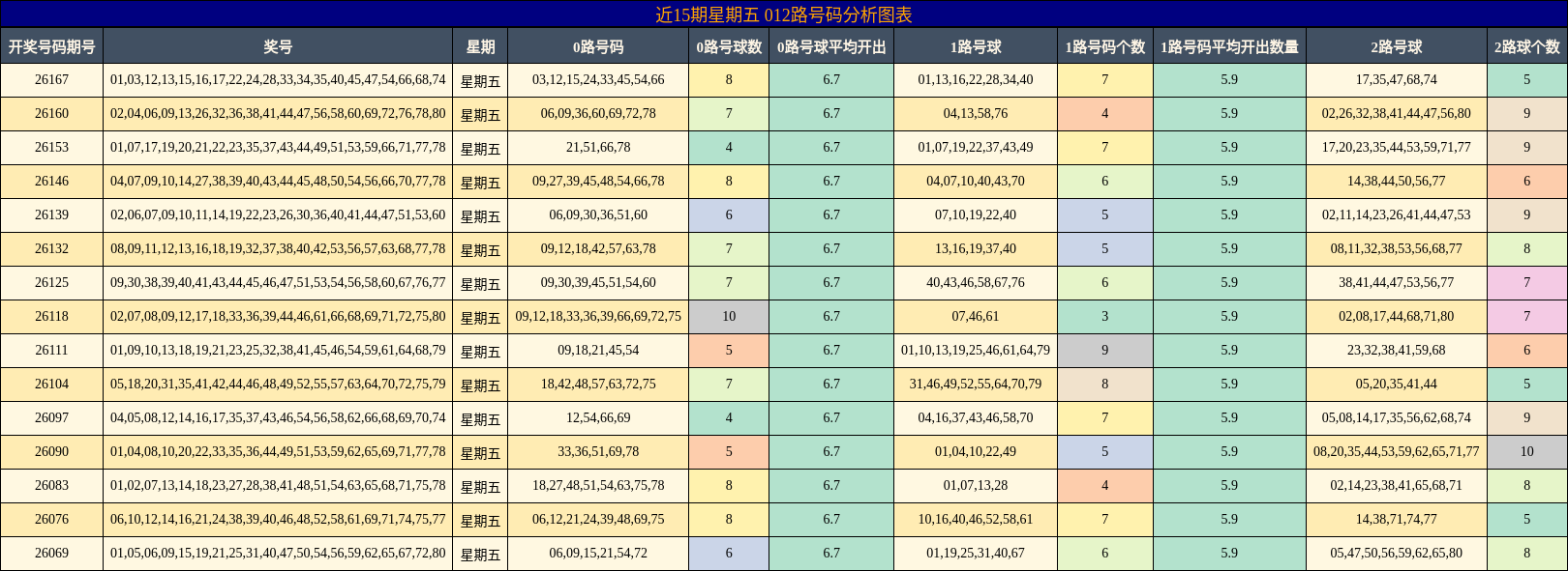 近15期星期五 012路号码分析图表
