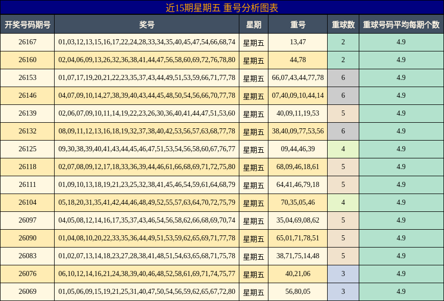 近15期星期五 重号分析图表