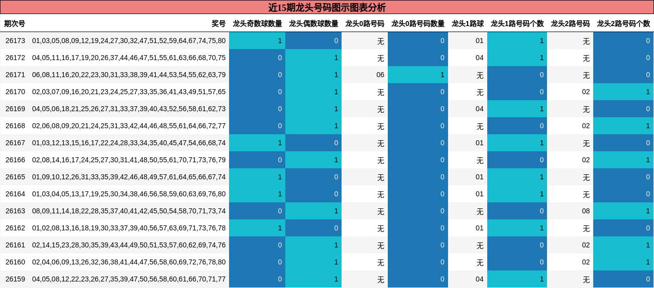 近15期龙头号码图示图表分析