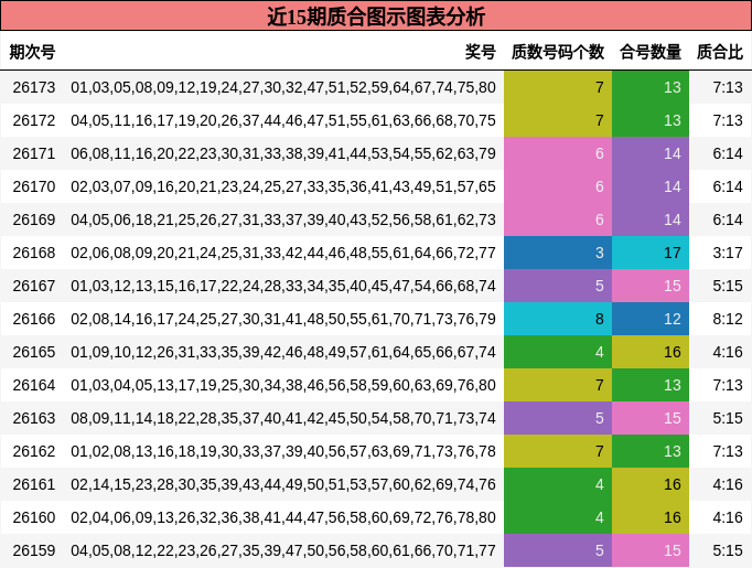 近15期质合图示图表分析