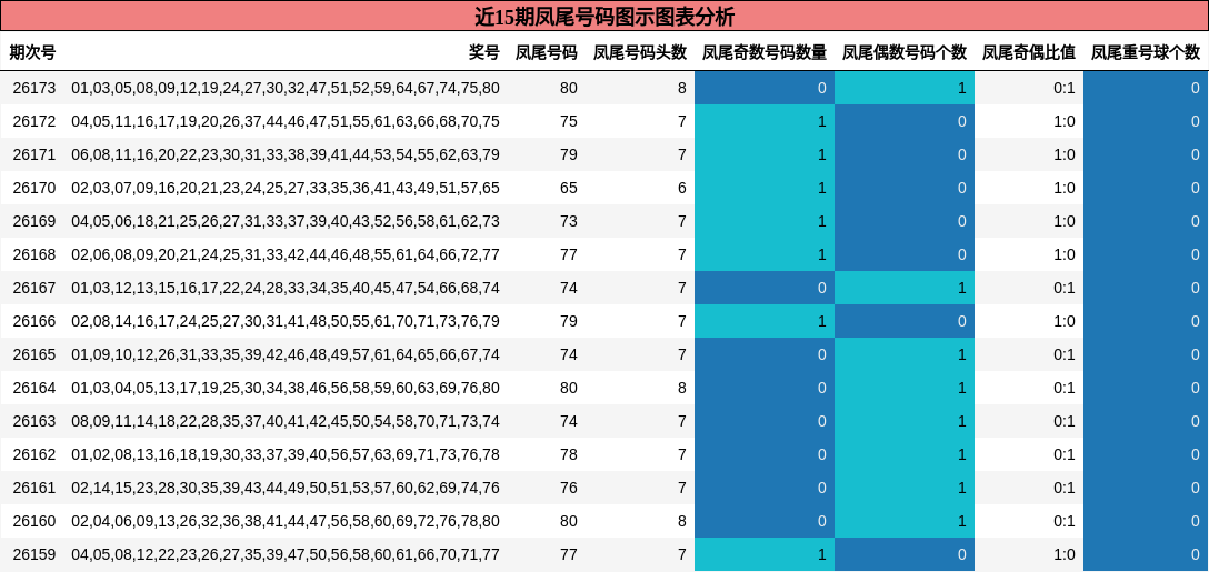 近15期凤尾号码图示图表分析