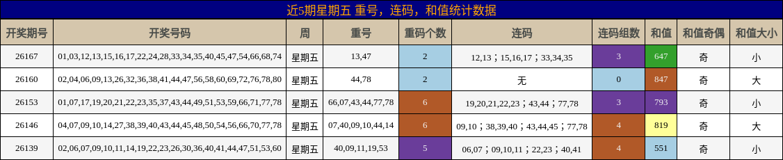 近5期星期五 重号，连码，和值统计数据
