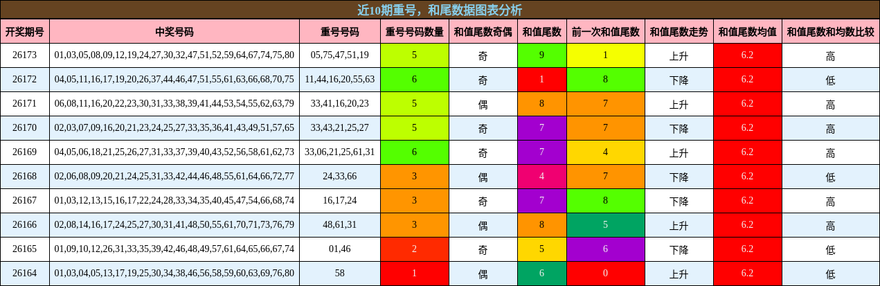 重号分析，和尾分析
