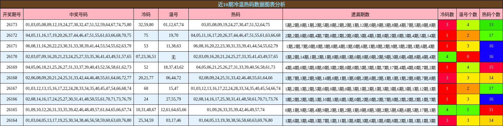冷温热码分析