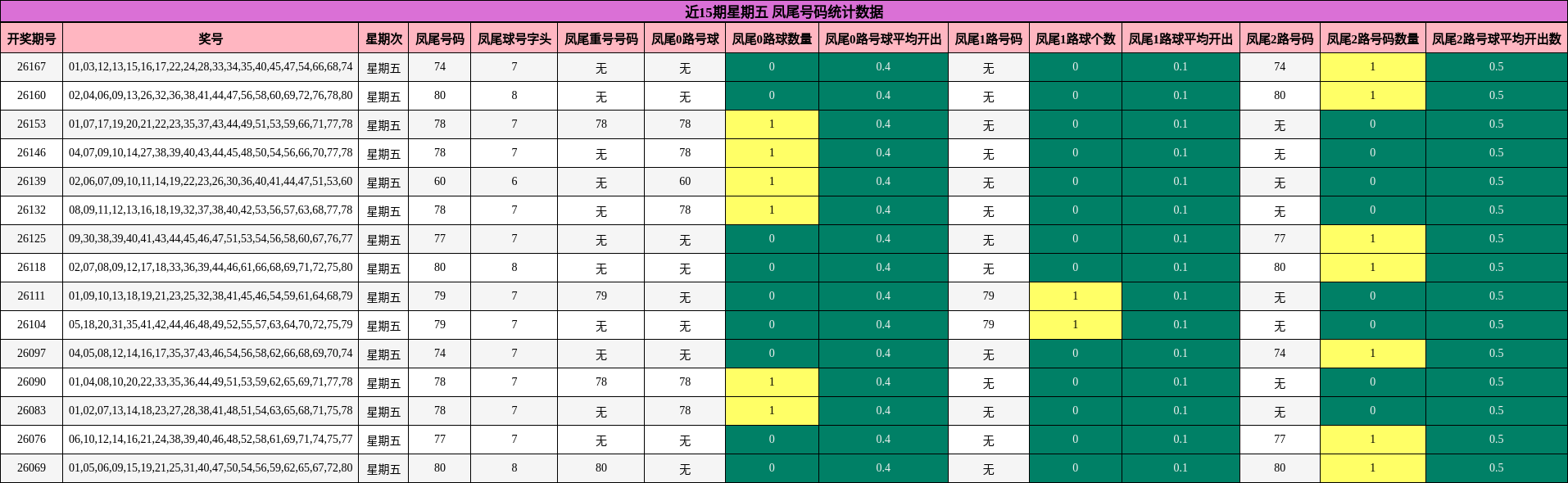 近15期星期五 凤尾号码统计数据