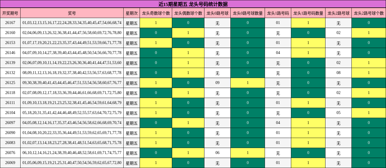 近15期星期五 龙头号码统计数据