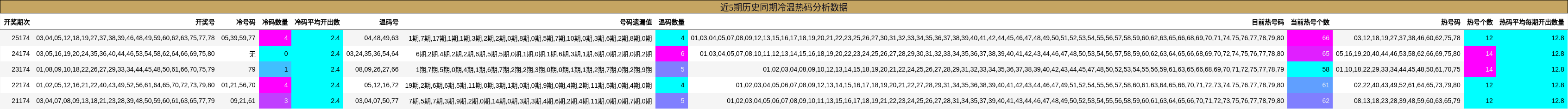 冷温热码分析