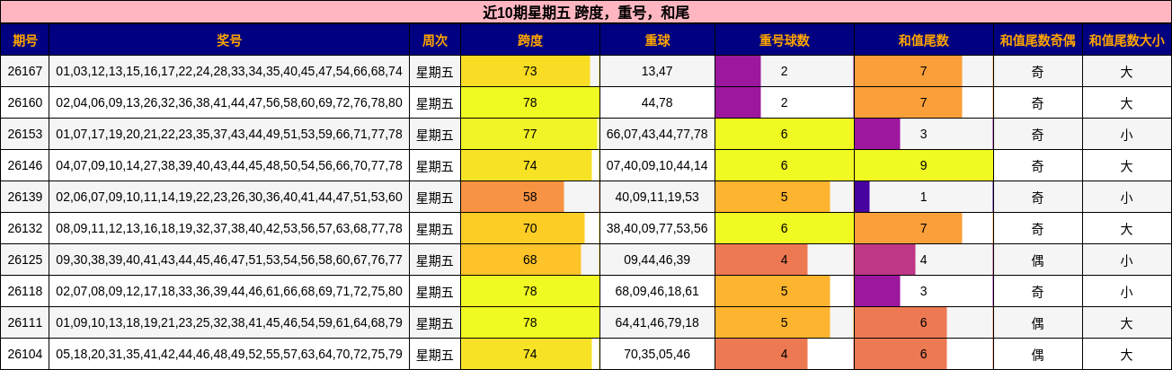 近10期星期五 跨度，重号，和尾